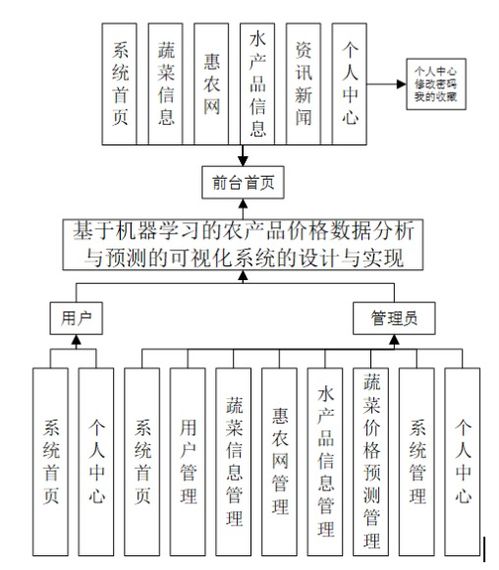 基于機器學習的農產品價格數據分析與預測可視化系統(tǒng)設計與實現